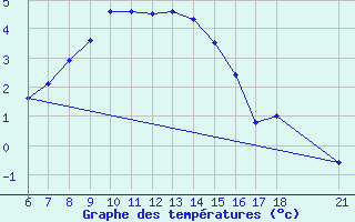 Courbe de tempratures pour Nigde