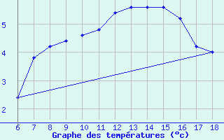 Courbe de tempratures pour Trevico