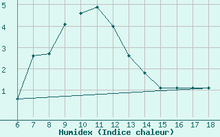 Courbe de l'humidex pour Rize