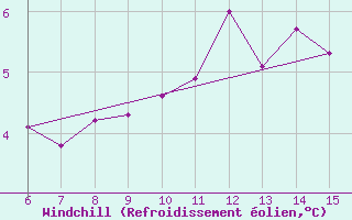 Courbe du refroidissement olien pour Tekirdag