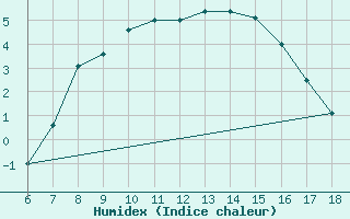 Courbe de l'humidex pour Kastamonu