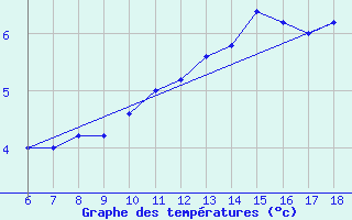 Courbe de tempratures pour Passo Dei Giovi