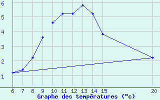 Courbe de tempratures pour Gradacac