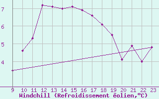 Courbe du refroidissement olien pour Monte Cimone
