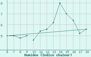 Courbe de l'humidex pour Trieste