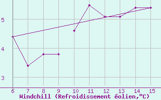 Courbe du refroidissement olien pour Igdir