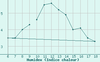 Courbe de l'humidex pour Inebolu