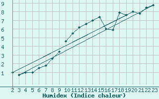 Courbe de l'humidex pour Castellfort