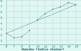 Courbe de l'humidex pour Livno