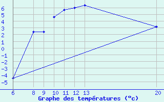 Courbe de tempratures pour Jajce