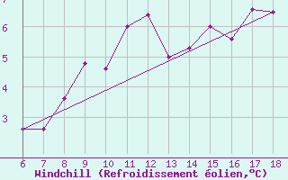 Courbe du refroidissement olien pour Chios Airport
