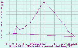 Courbe du refroidissement olien pour Variscourt (02)