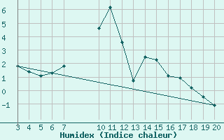 Courbe de l'humidex pour Niksic