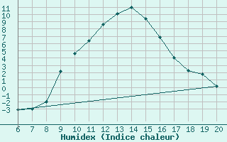 Courbe de l'humidex pour Tuzla