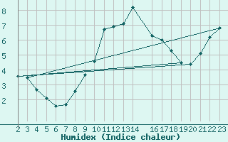 Courbe de l'humidex pour Dourbes (Be)