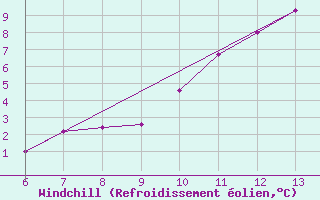 Courbe du refroidissement olien pour Bihac
