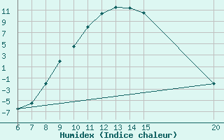 Courbe de l'humidex pour Livno