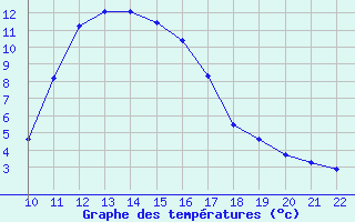 Courbe de tempratures pour Trets (13)