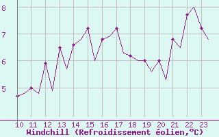 Courbe du refroidissement olien pour Platform P11-b Sea