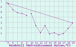 Courbe du refroidissement olien pour Chios Airport