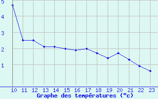 Courbe de tempratures pour Grand Saint Bernard (Sw)