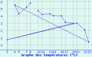 Courbe de tempratures pour Seljalandsdalur - skaskli