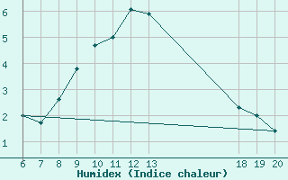 Courbe de l'humidex pour Bjelovar