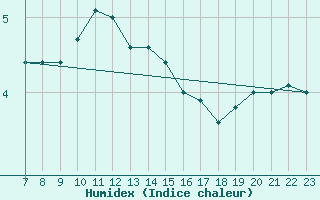 Courbe de l'humidex pour Kihnu