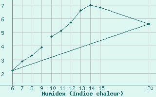 Courbe de l'humidex pour Tuzla