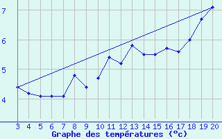 Courbe de tempratures pour Kredarica