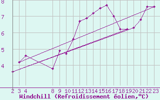 Courbe du refroidissement olien pour Vieste