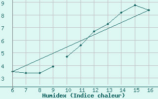 Courbe de l'humidex pour Hestrud (59)