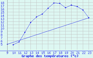 Courbe de tempratures pour La Baeza (Esp)