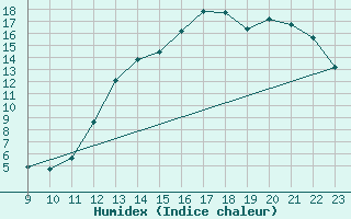 Courbe de l'humidex pour La Baeza (Esp)