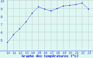 Courbe de tempratures pour L