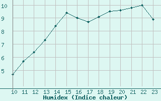 Courbe de l'humidex pour L'Huisserie (53)