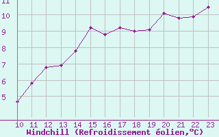 Courbe du refroidissement olien pour Embrun (05)