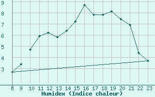 Courbe de l'humidex pour Saint-Andre-de-la-Roche (06)