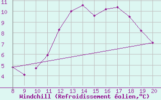 Courbe du refroidissement olien pour Pinsot (38)