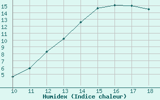 Courbe de l'humidex pour Courcouronnes (91)