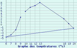 Courbe de tempratures pour Pazin