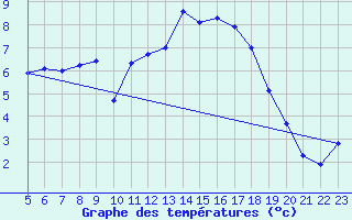 Courbe de tempratures pour Dourbes (Be)