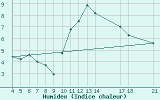 Courbe de l'humidex pour Colmar-Ouest (68)