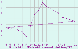Courbe du refroidissement olien pour Colmar-Ouest (68)