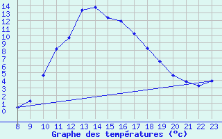 Courbe de tempratures pour Cerisiers (89)