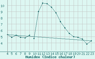 Courbe de l'humidex pour Grimentz (Sw)