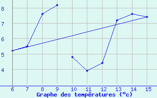 Courbe de tempratures pour Livno