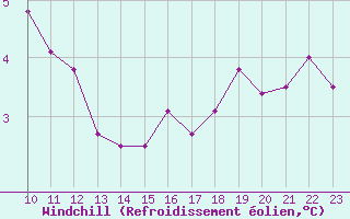 Courbe du refroidissement olien pour Adelsoe