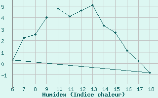 Courbe de l'humidex pour Kastamonu