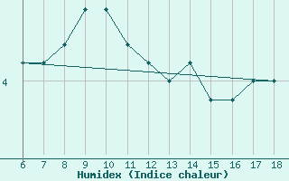 Courbe de l'humidex pour Torino / Bric Della Croce